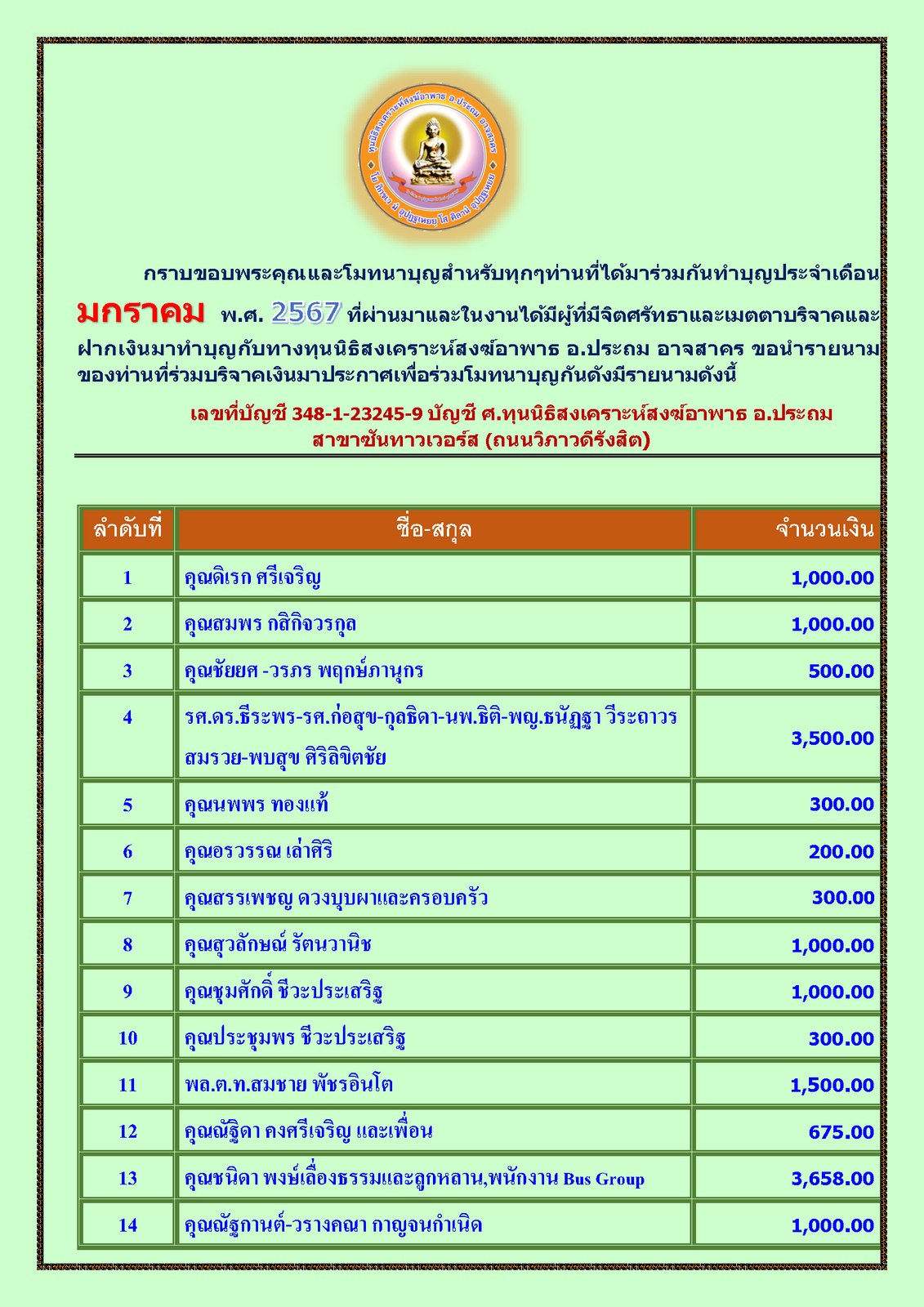 สรุปรายชื่อทำบุญสงเคราะห์สงฆ์อาพาธ เดือน มกราคม พศ 2567_Page_1.png