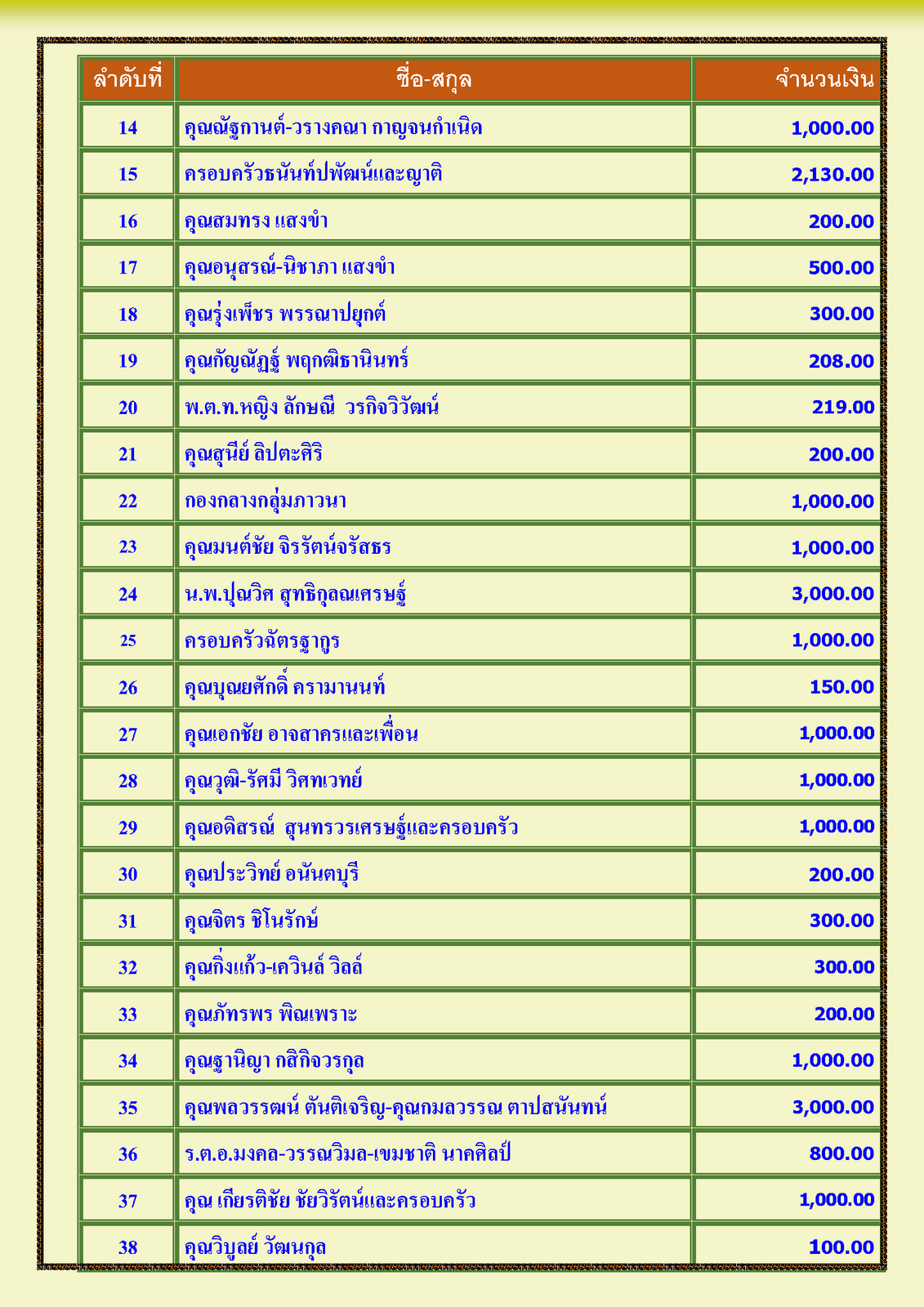 สรุปรายชื่อทำบุญสงเคราะห์สงฆ์อาพาธ เดือน มีนาคม พศ 2567_Page_2.png